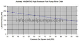 Autoteq GSS341 255LPH Fuel Pump Performance